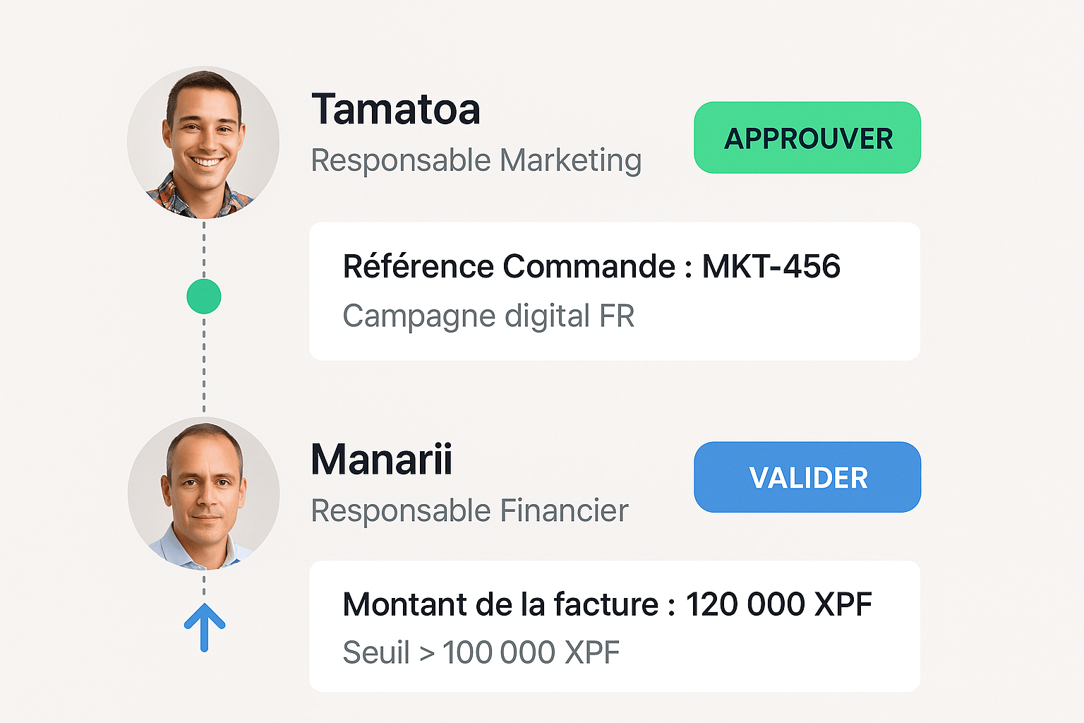 Schéma d’un workflow d’approbation multi-paliers